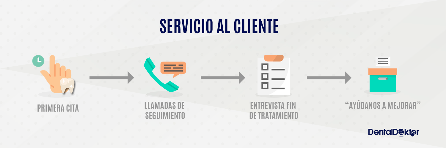 El servicio al cliente por etapas del paciente